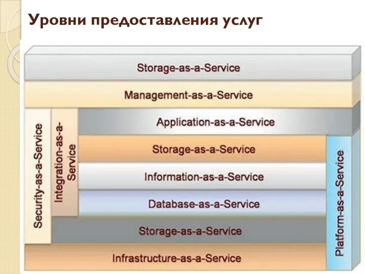 Уровни предоставления услуг