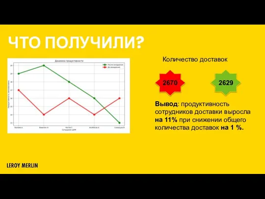 ЧТО ПОЛУЧИЛИ? Вывод: продуктивность сотрудников доставки выросла на 11% при снижении