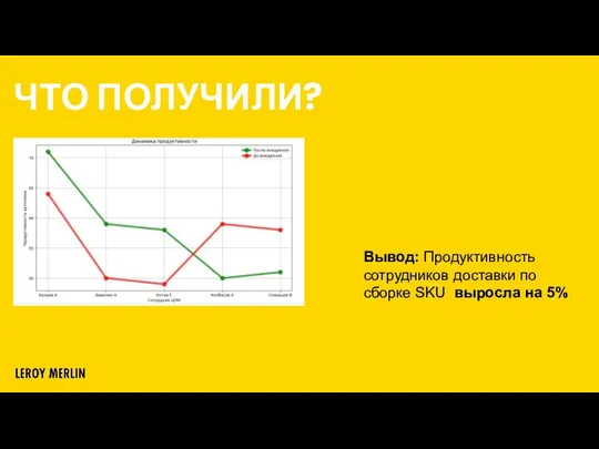 ЧТО ПОЛУЧИЛИ? Вывод: Продуктивность сотрудников доставки по сборке SKU выросла на 5%