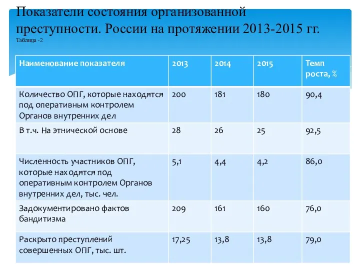 Показатели состояния организованной преступности. России на протяжении 2013-2015 гг. Таблица -2