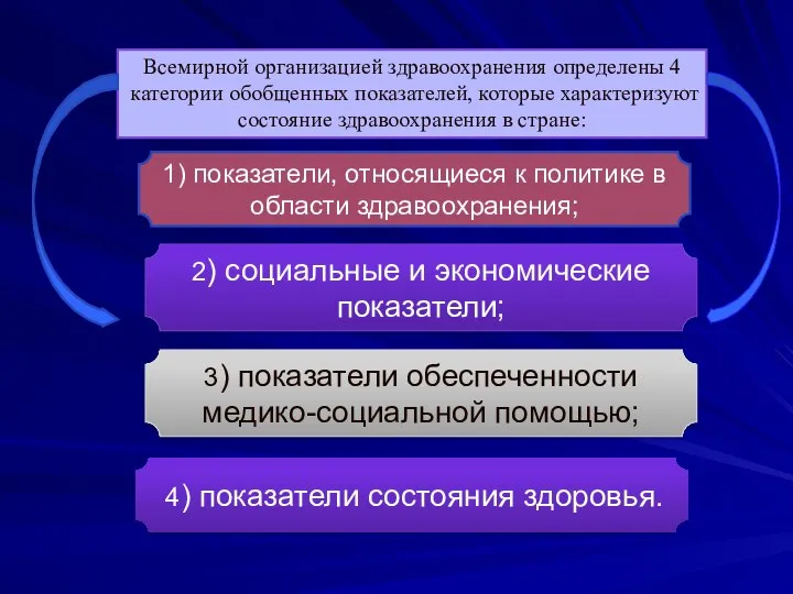 1) показатели, относящиеся к политике в области здравоохранения; 2) социальные и