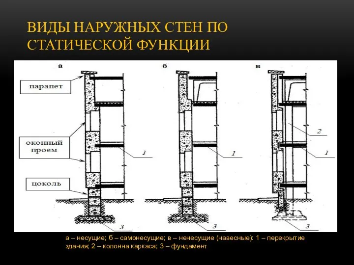 ВИДЫ НАРУЖНЫХ СТЕН ПО СТАТИЧЕСКОЙ ФУНКЦИИ а – несущие; б –