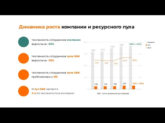 Динамика роста компании и ресурсного пула Численность сотрудников компании выросла на