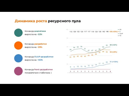 Динамика роста ресурсного пула Команда аналитики выросла на ~22% Команда разработки