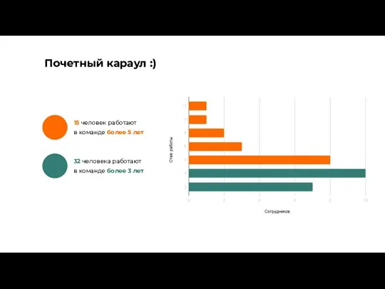 Почетный караул :) 15 человек работают в команде более 5 лет