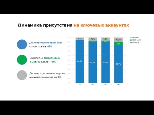 Динамика присутствия на ключевых аккаунтах Доля присутствия на ВТБ снизилась на