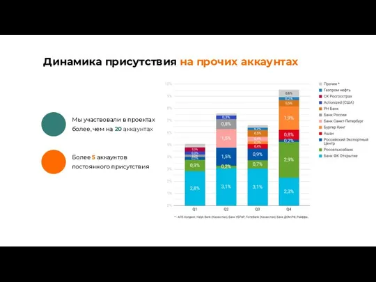 Динамика присутствия на прочих аккаунтах Мы участвовали в проектах более, чем