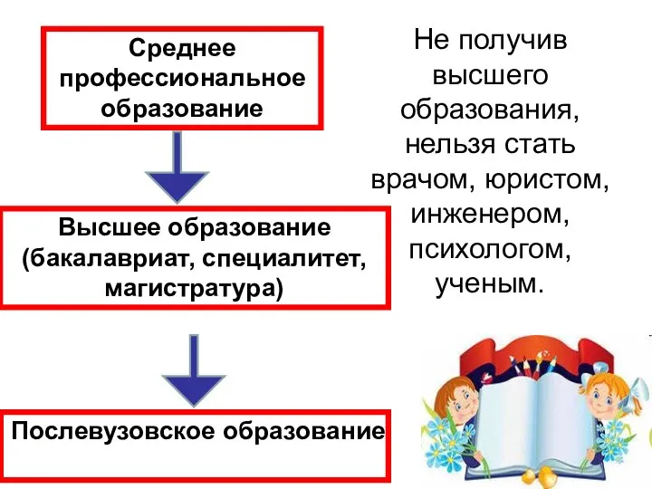 Послевузовское образование Высшее образование(бакалавриат, специалитет, магистратура) Среднее профессиональное образование Не получив