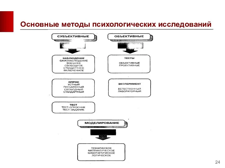 Основные методы психологических исследований