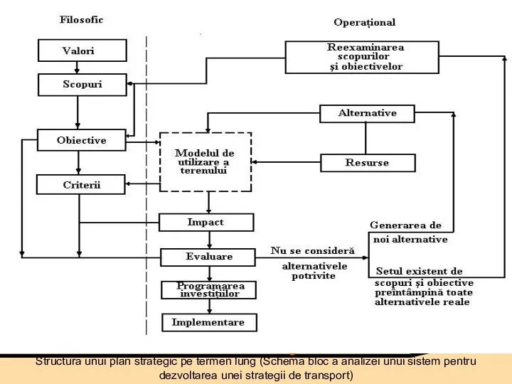 Structura unui plan strategic pe termen lung (Schema bloc a analizei