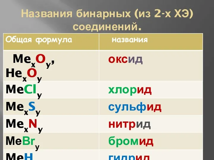 Названия бинарных (из 2-х ХЭ) соединений.