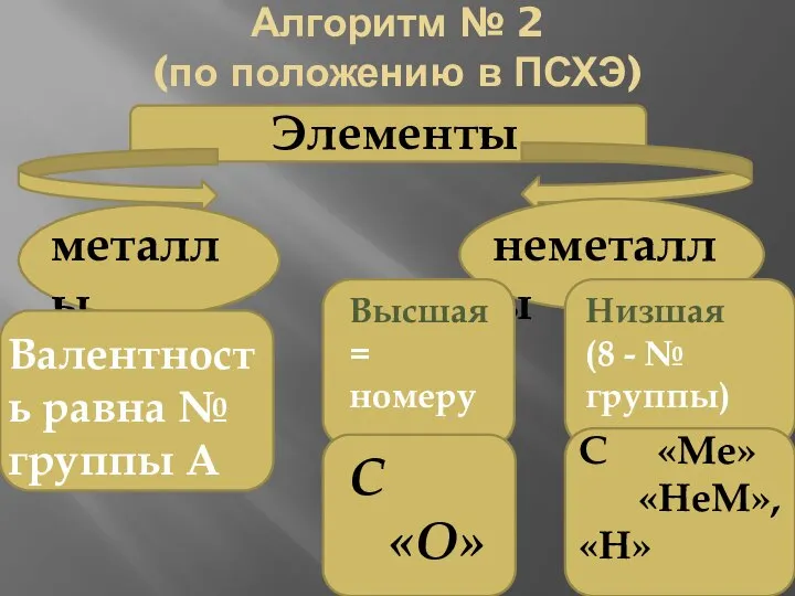 Алгоритм № 2 (по положению в ПСХЭ) Элементы металлы неметаллы Валентность