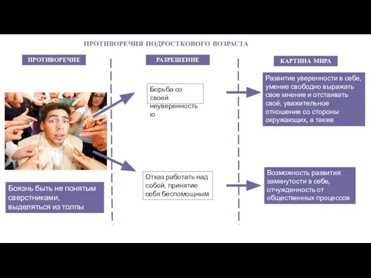 ПРОТИВОРЕЧИЯ ПОДРОСТКОВОГО ВОЗРАСТА ПРОТИВОРЕЧИЕ РАЗРЕШЕНИЕ КАРТИНА МИРА Боязнь быть не понятым