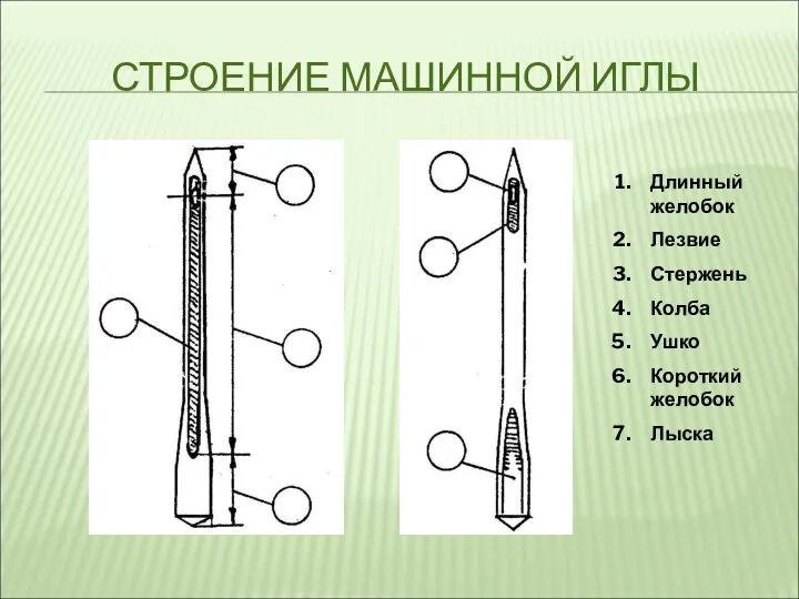 СТРОЕНИЕ МАШИННОЙ ИГЛЫ 1 2 3 4 3 3 7 6