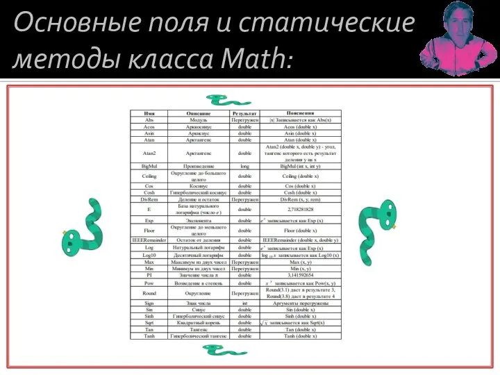 Основные поля и статические методы класса Math: