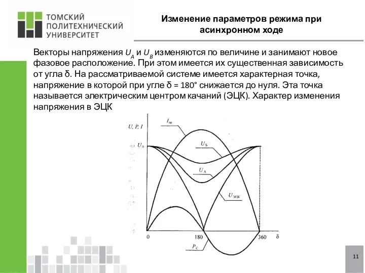 Изменение параметров режима при асинхронном ходе Векторы напряжения UA и UB