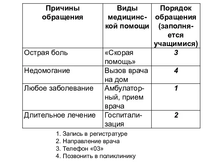 1. Запись в регистратуре 2. Направление врача 3. Телефон «03» 4. Позвонить в поликлинику