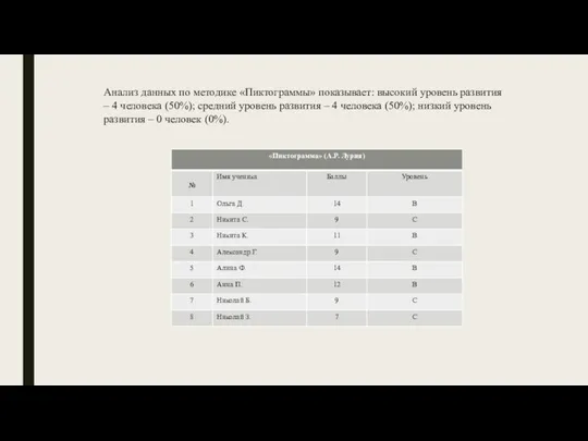 Анализ данных по методике «Пиктограммы» показывает: высокий уровень развития – 4