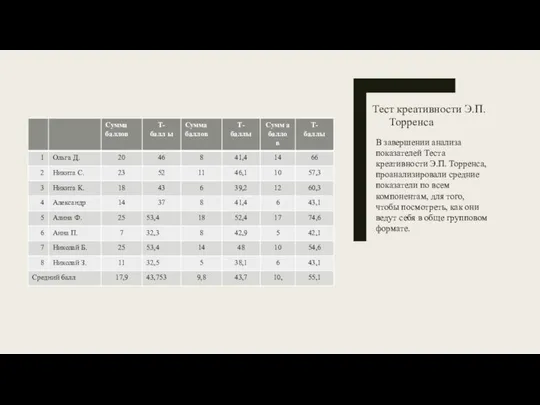 Тест креативности Э.П. Торренса В завершении анализа показателей Теста креативности Э.П.