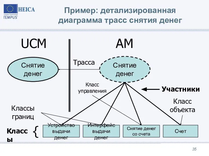 Пример: детализированная диаграмма трасс снятия денег Устройство выдачи денег Интерфейс выдачи