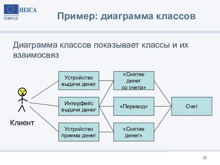 Диаграмма классов показывает классы и их взаимосвяз Клиент Устройство выдачи денег