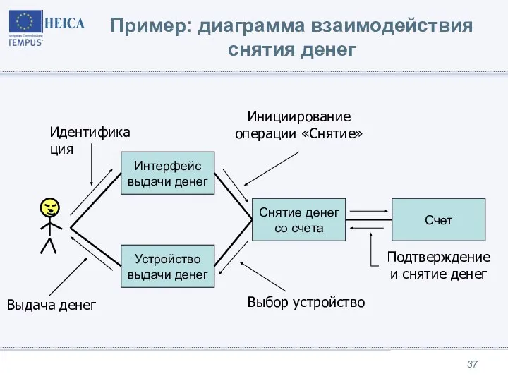 Пример: диаграмма взаимодействия снятия денег Выдача денег Интерфейс выдачи денег Устройство