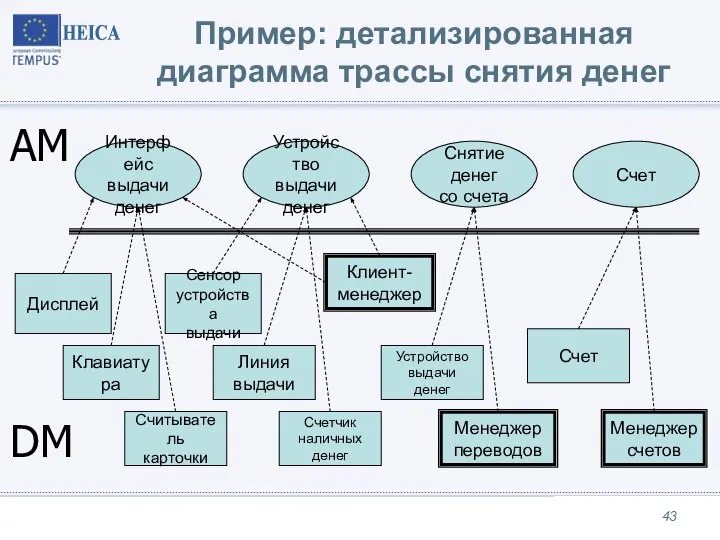 Пример: детализированная диаграмма трассы снятия денег Интерфейс выдачи денег Устройство выдачи