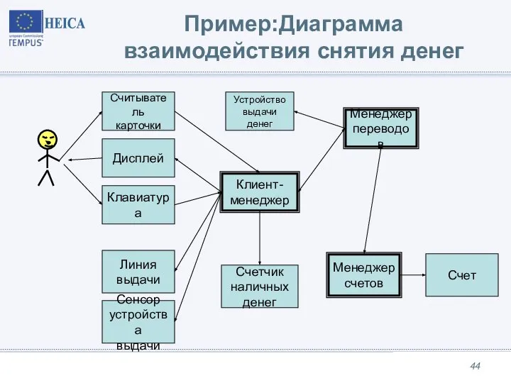 Пример:Диаграмма взаимодействия снятия денег Считыватель карточки Дисплей Клавиатура Линия выдачи Сенсор