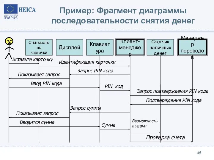 Пример: Фрагмент диаграммы последовательности снятия денег Считыватель карточки Дисплей Клавиатура Клиент-