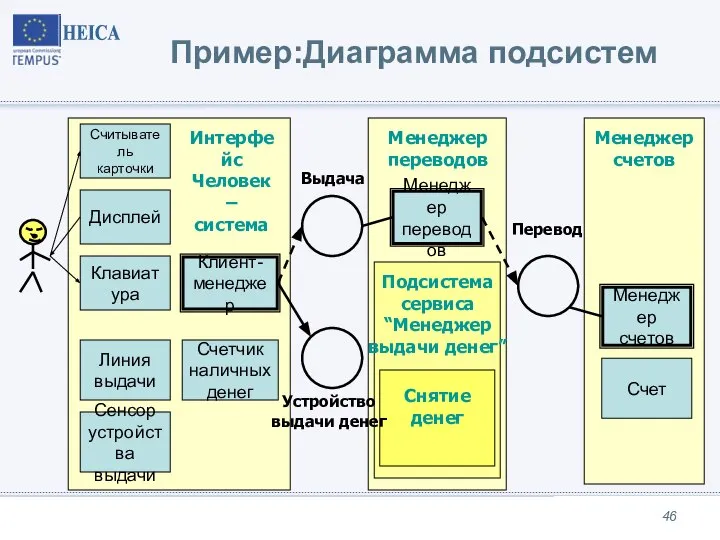 Пример:Диаграмма подсистем Подсистема сервиса “Менеджер выдачи денег” Дисплей Клавиатура Линия выдачи