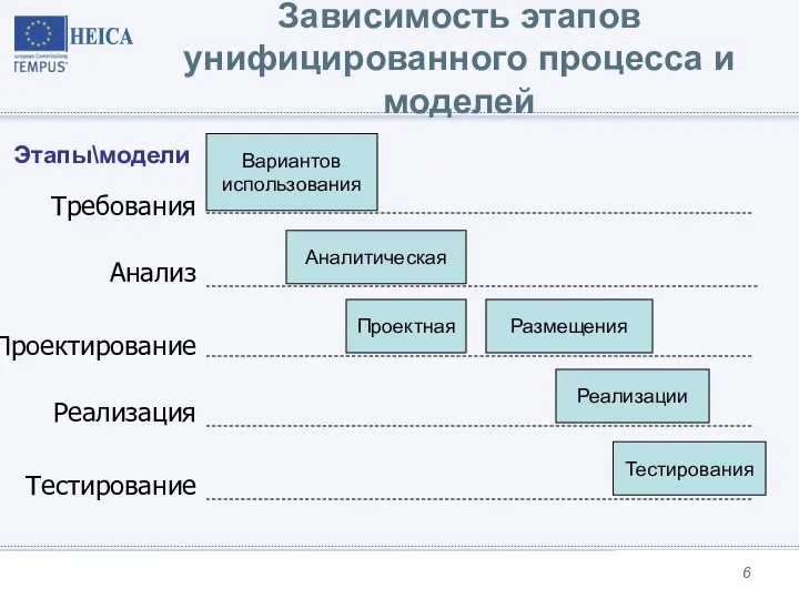 Требования Анализ Проектирование Реализация Тестирование Вариантов использования Аналитическая Проектная Размещения Реализации