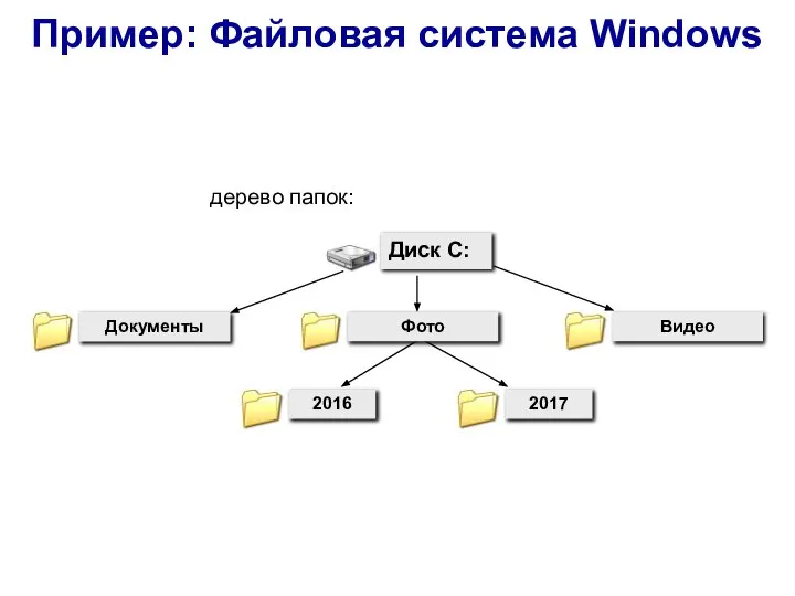 Пример: Файловая система Windows