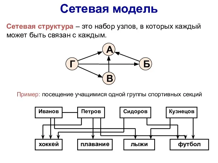 Сетевая модель Сетевая структура – это набор узлов, в которых каждый