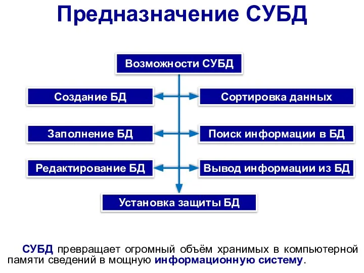 Предназначение СУБД Создание БД Заполнение БД Редактирование БД Сортировка данных Поиск