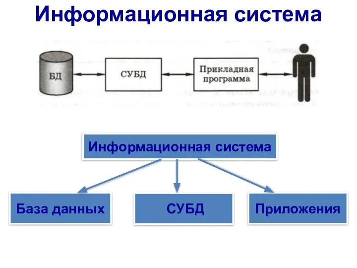 Информационная система База данных Информационная система Приложения СУБД