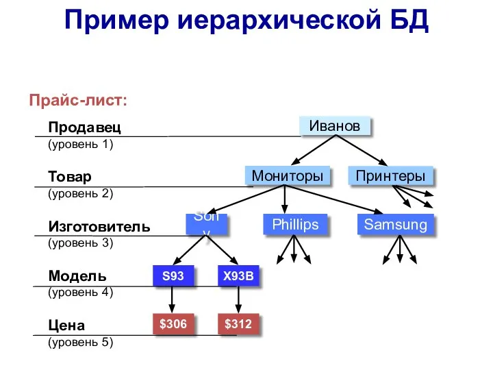 Пример иерархической БД Прайс-лист: Продавец (уровень 1) Товар (уровень 2) Модель