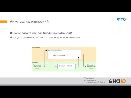 Аннотации расширений Использование метода ПродолжитьВызов() Наглядно это можно отразить на приведенной