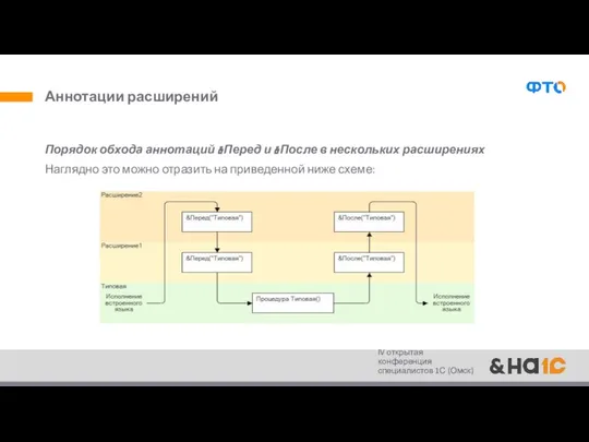 Аннотации расширений Порядок обхода аннотаций &Перед и &После в нескольких расширениях