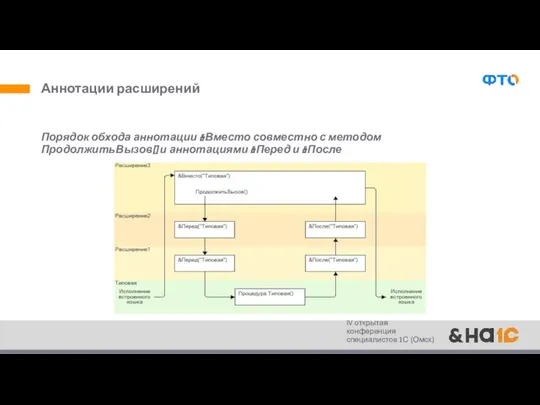 Аннотации расширений Порядок обхода аннотации &Вместо совместно с методом ПродолжитьВызов() и