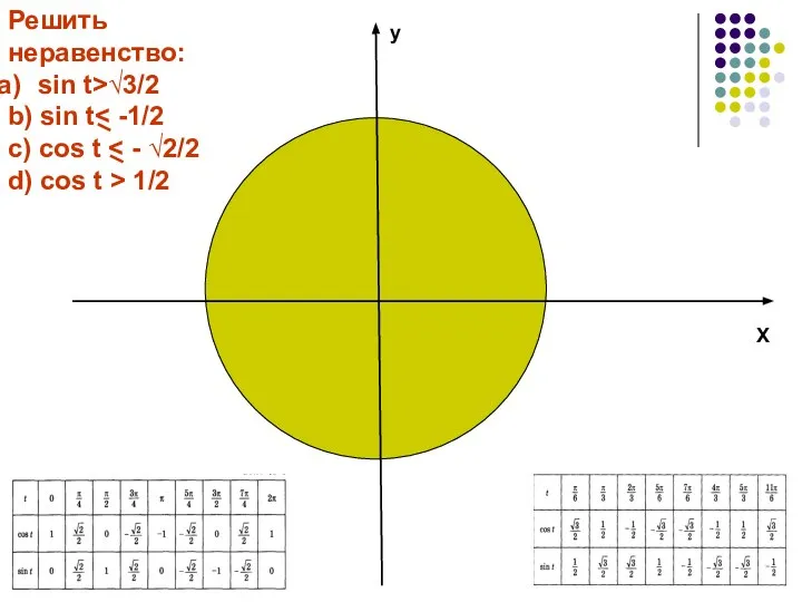 у Х Решить неравенство: sin t>√3/2 b) sin t c) сos