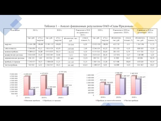 Таблица 1 – Анализ финансовых результатов ОАО «Сады Придонья»