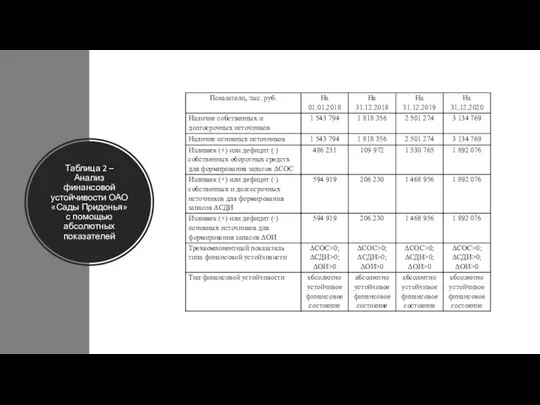 Таблица 2 – Анализ финансовой устойчивости ОАО «Сады Придонья» с помощью абсолютных показателей