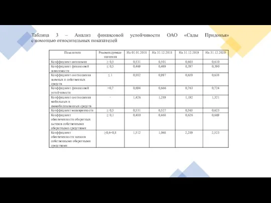 Таблица 3 – Анализ финансовой устойчивости ОАО «Сады Придонья» с помощью относительных показателей