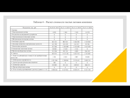 Таблица 4 – Расчет стоимости чистых активов компании