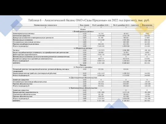 Таблица 6 – Аналитический баланс ОАО «Сады Придонья» на 2022 год (прогноз), тыс. руб.