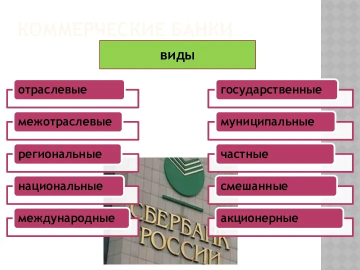 КОММЕРЧЕСКИЕ БАНКИ виды