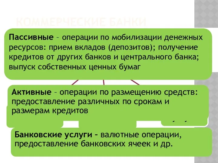 КОММЕРЧЕСКИЕ БАНКИ Пассивные – операции по мобилизации денежных ресурсов: прием вкладов