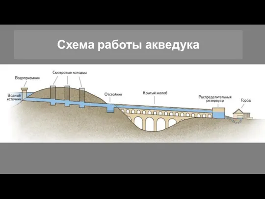 Схема работы акведука