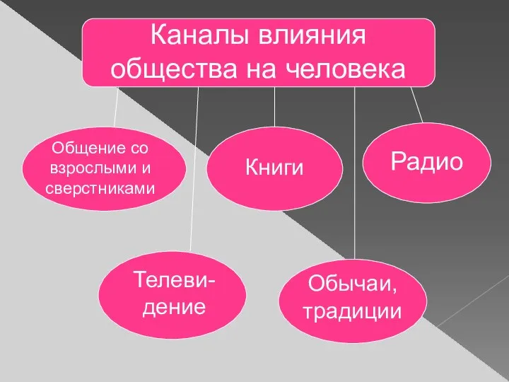 Каналы влияния общества на человека Общение со взрослыми и сверстниками Книги Радио Телеви-дение Обычаи, традиции