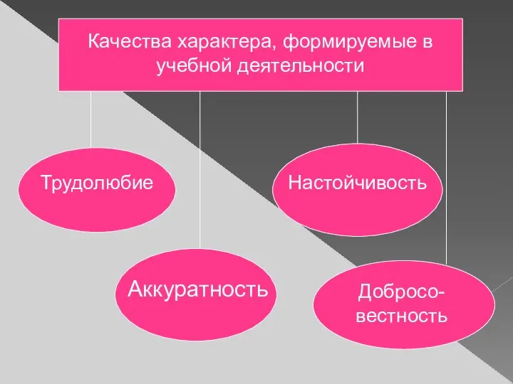 Качества характера, формируемые в учебной деятельности Трудолюбие Аккуратность Настойчивость Добросо-вестность